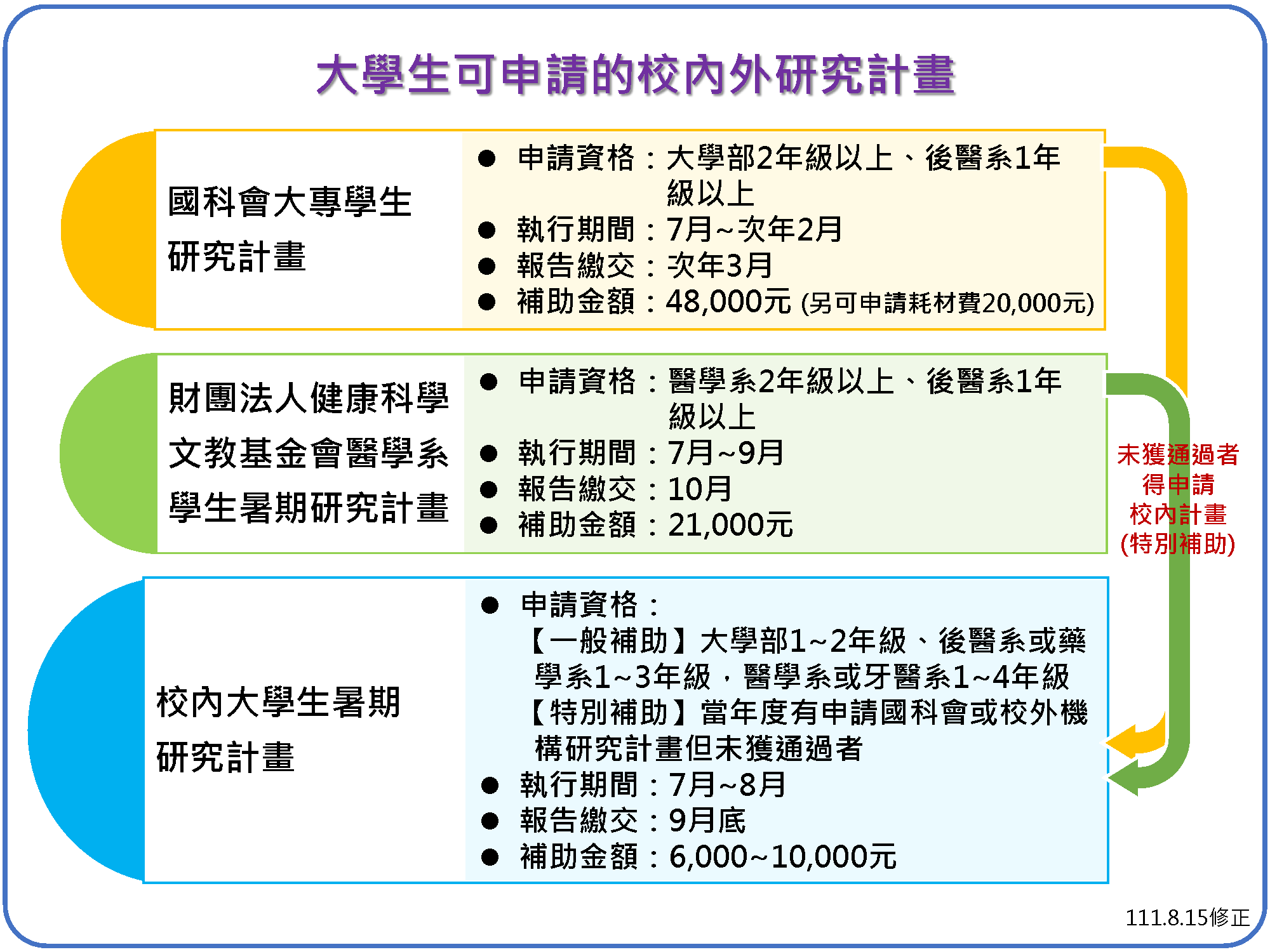 01 大學生可以申請的校內外研究計畫