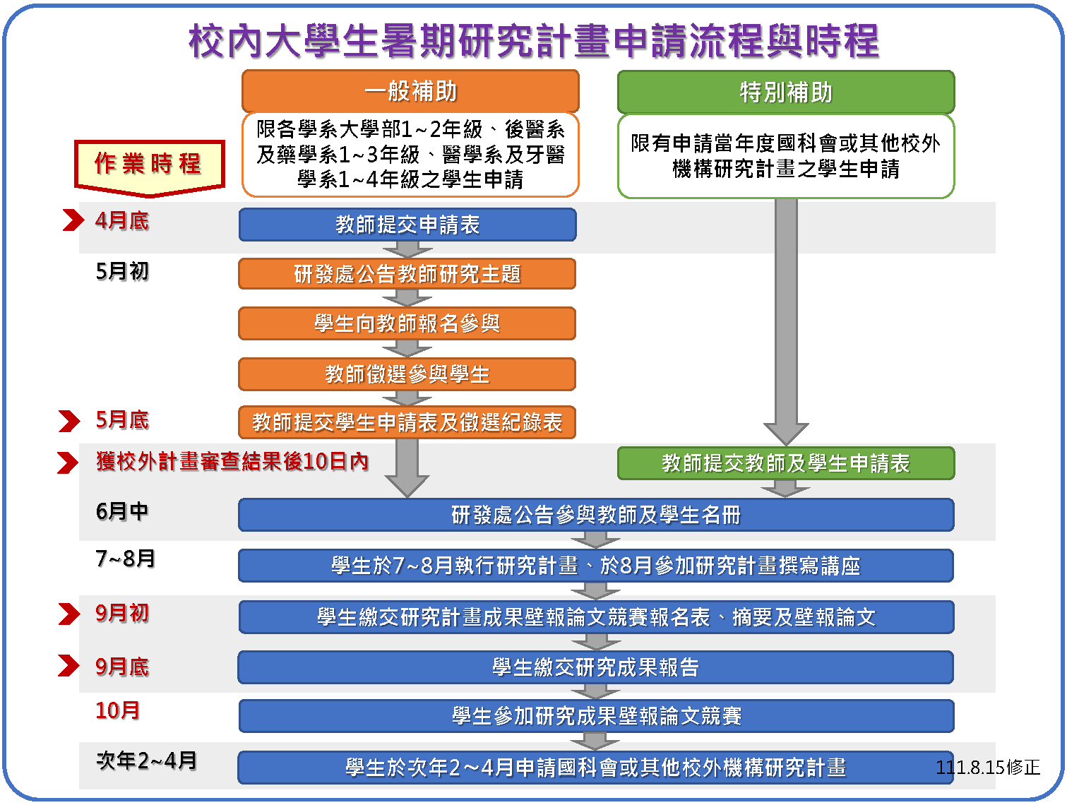 03 校內大學生暑期研究計畫申請流程與時程