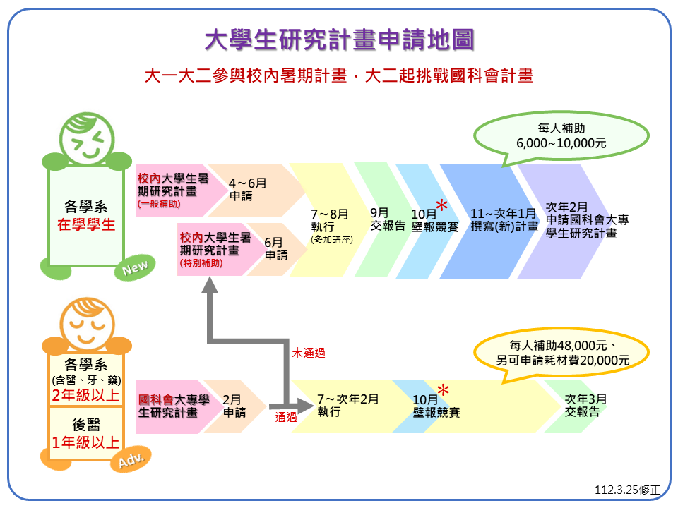 大學生暑期研究計畫申請地圖111