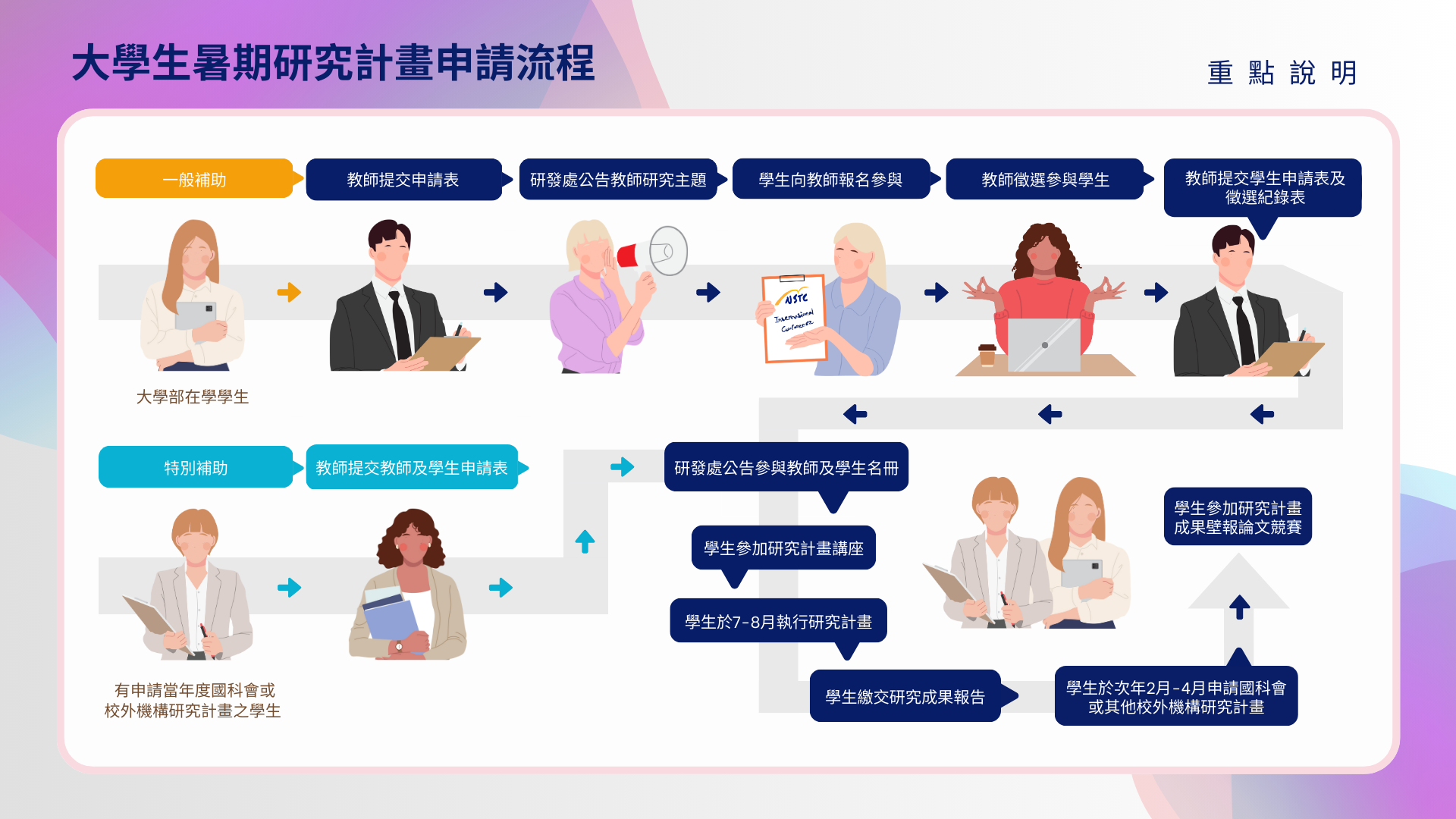 大學生暑期研究計畫申請流程