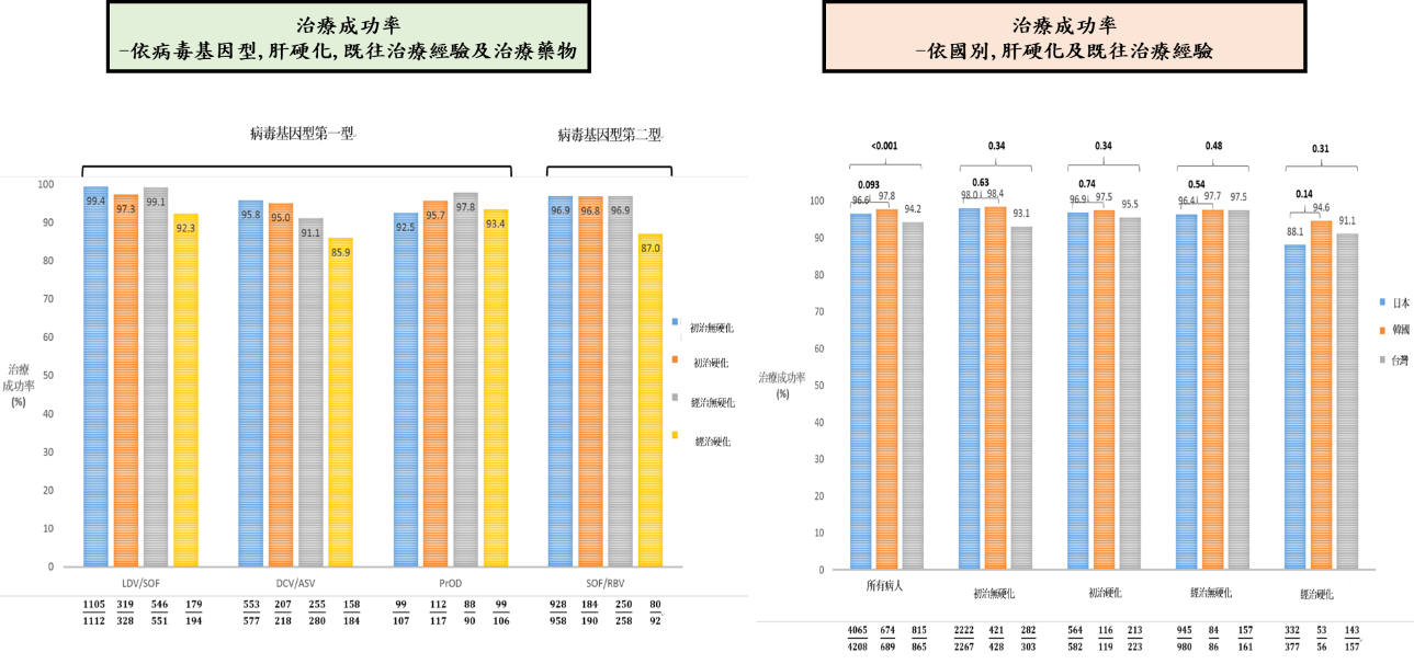 06 亞洲慢性C型肝炎患者接受治療小分子抗病毒藥物REAL C大規模真實世界研究