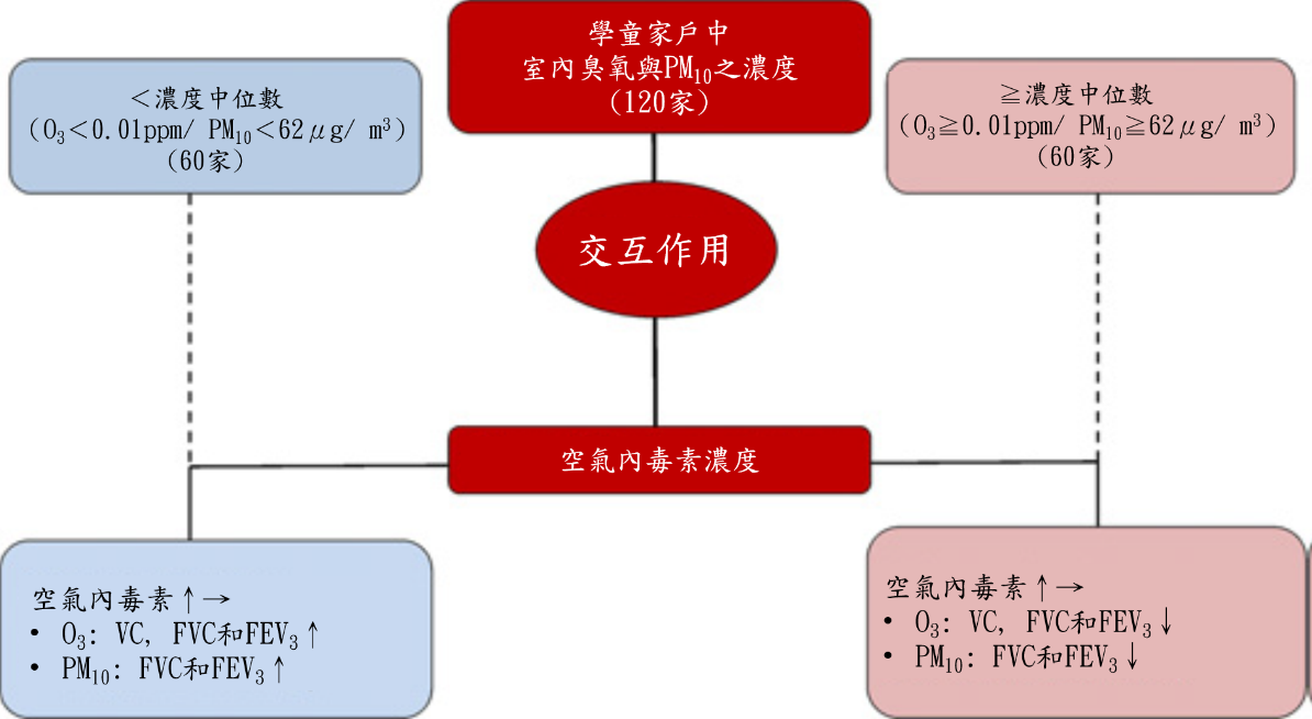 09 家戶臭氧和PM10會影響空氣內毒素與學童肺功能的關係